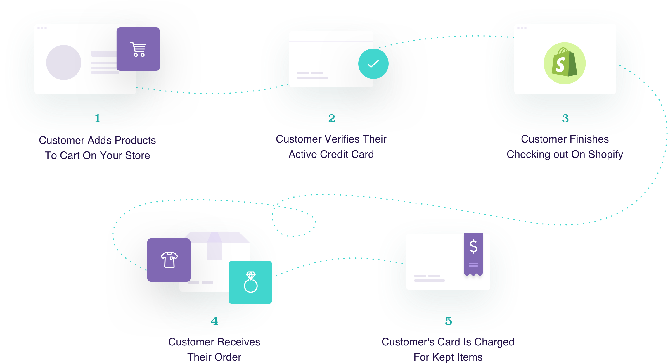 How TryOnify Works Diagram